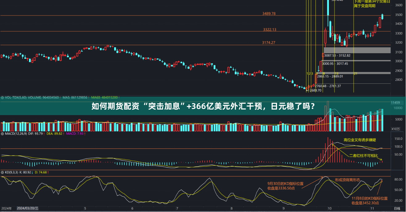 如何期货配资 “突击加息”+366亿美元外汇干预，日元稳了吗？